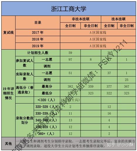 浙江工商大学法硕复试经验、浙江工商大学法硕复试录取情况、浙工商法硕复试。浙工商法硕非法学、浙工商法硕 - 知乎