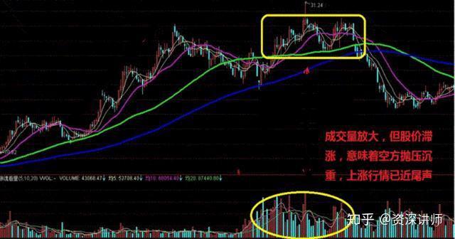 洗盤和出貨還傻傻分不清成交量已經全部告訴你了