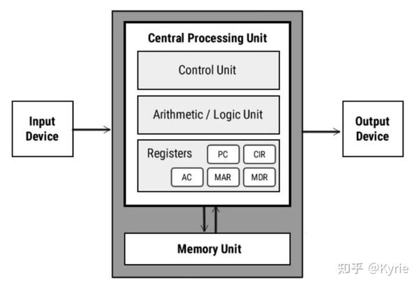 Explain The Stored Program Concept Given By Von Neumann