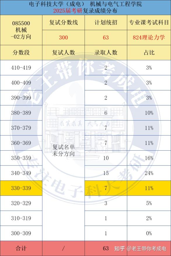 26考研电子科技大学862/824机械难度如何?复试分数线、招生人数、报录比多少?值得报考吗? - 知乎