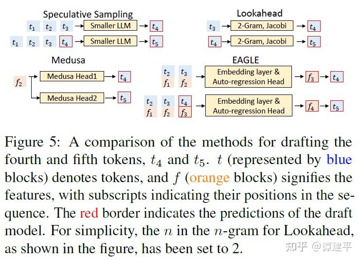 vllm Speculative decoding 论文整理总结 - 知乎