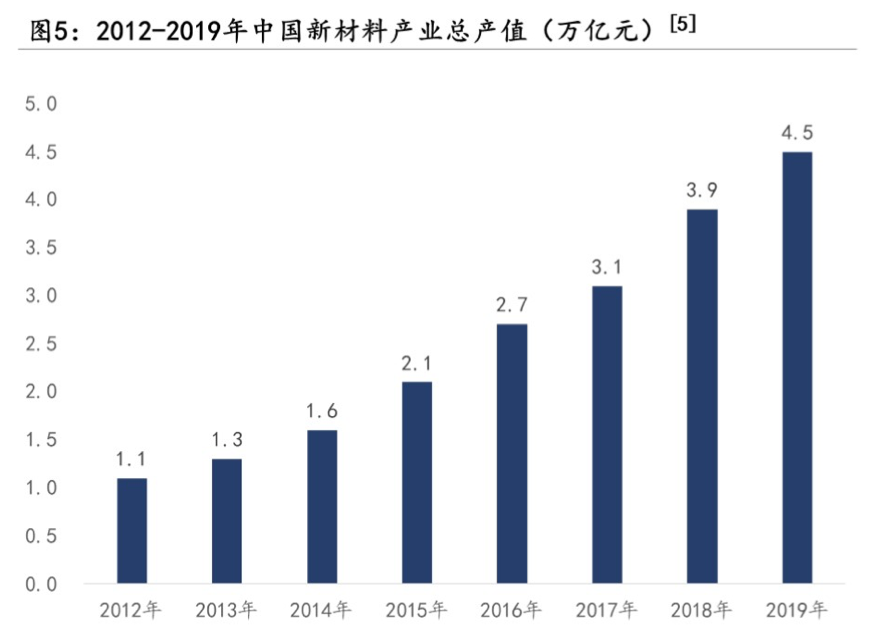 二,新材料發展驅動力:產業革命與政策紅利