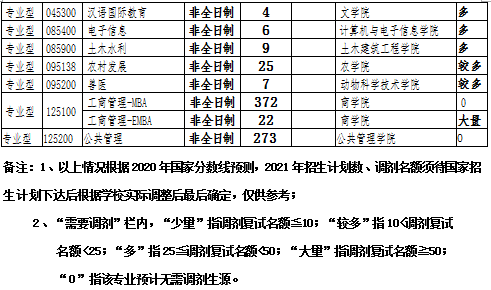 2021年广西大学硕士研究生招生考试复试调剂公告