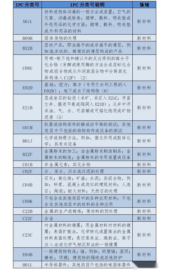 中國中關村知識產權保護中心專利預審服務專利分類號