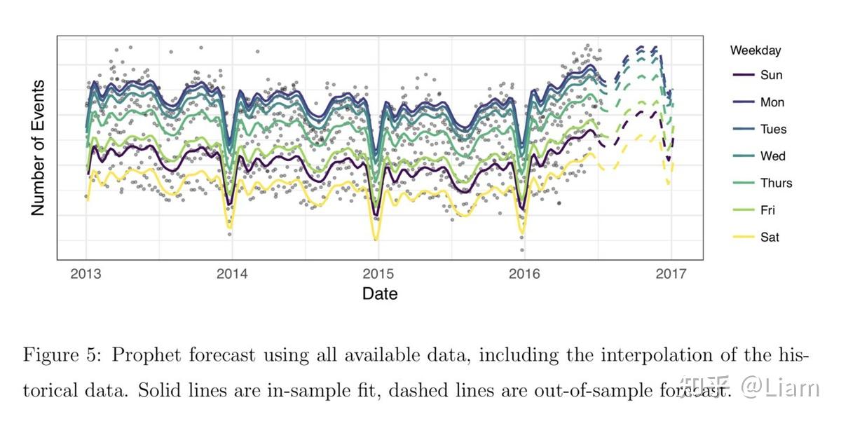 还是使用上面facebook的例子,作者给出了prophet的模型拟合与预测能力