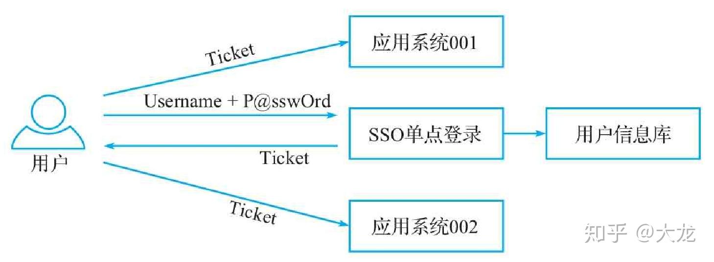 如何实现不同数据库之间的单点登录？