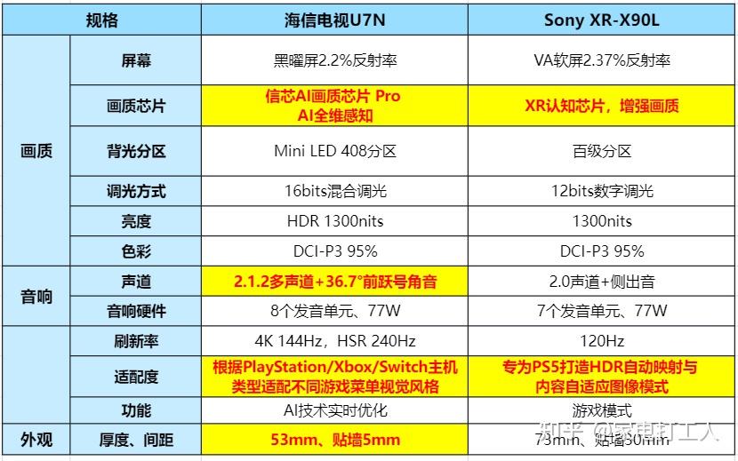 这对行业来说究竟意味着什么(内附与索尼/海信/tcl等品牌对比分析)