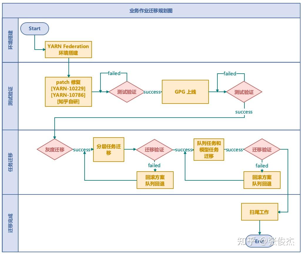 知乎 HADOOP Yarn Federation 跨云多机房调度实践 知乎