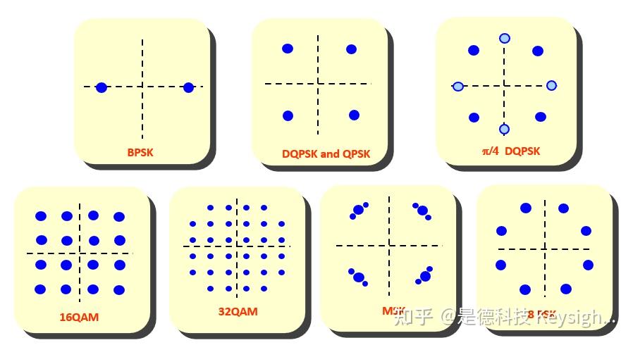 用星座图表示的更多调制方式