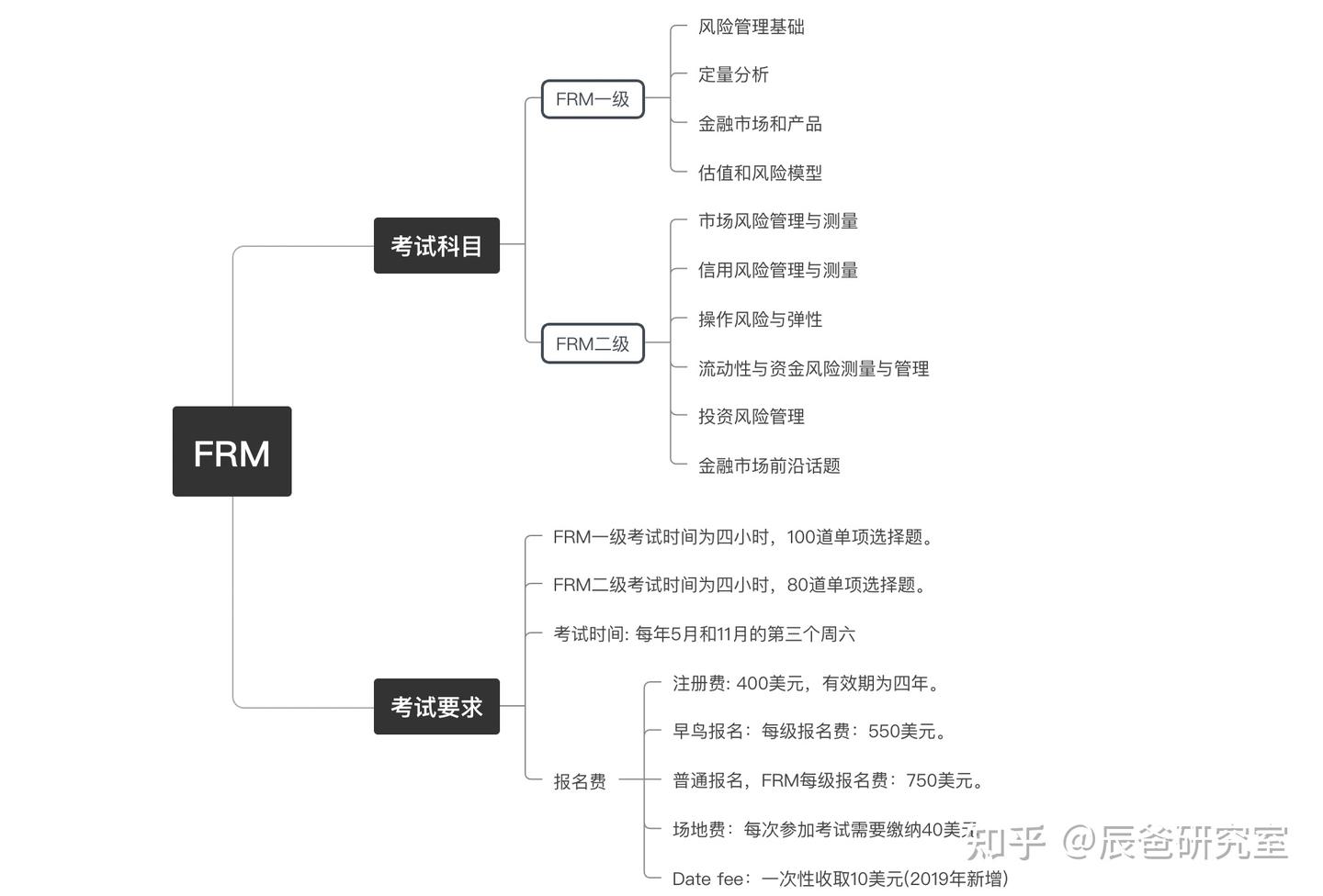 风控之道:金融风控-理论知识-FRM框架- 知乎