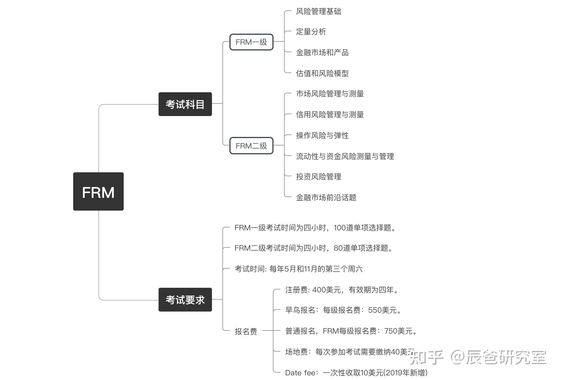 风控之道:金融风控-理论知识-FRM框架 - 知乎