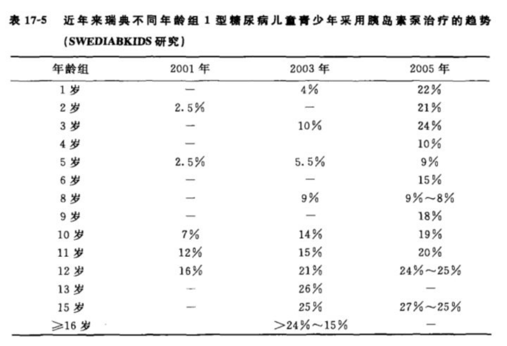 二,近年来国外1型糖尿病儿童胰岛素治疗模式的变化趋势