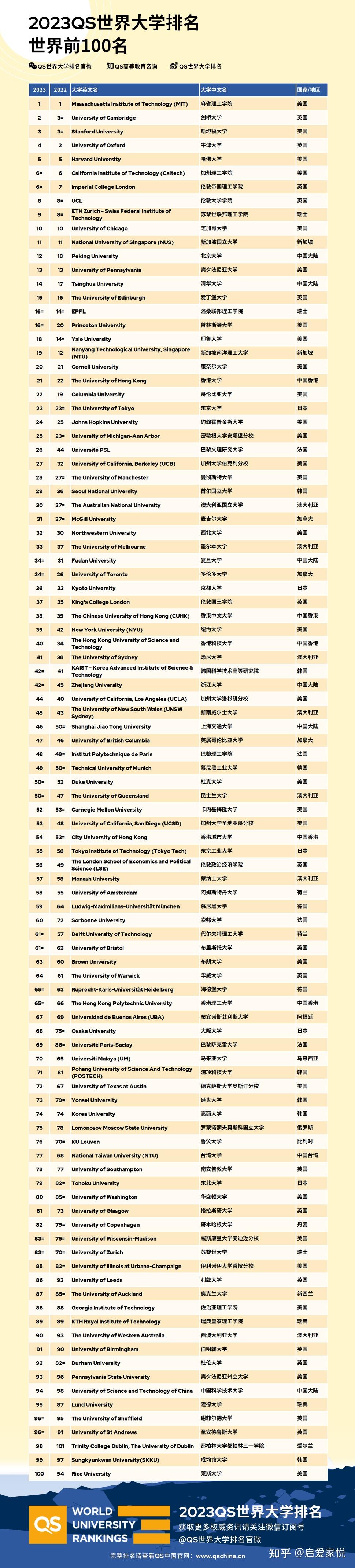 官方解读｜2023年QS世界大学排名方法论 - 知乎