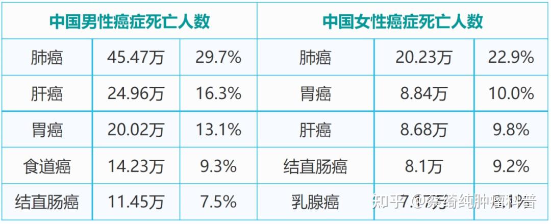 重磅!中国癌症官方数据公布:全国每天超1万新发病例