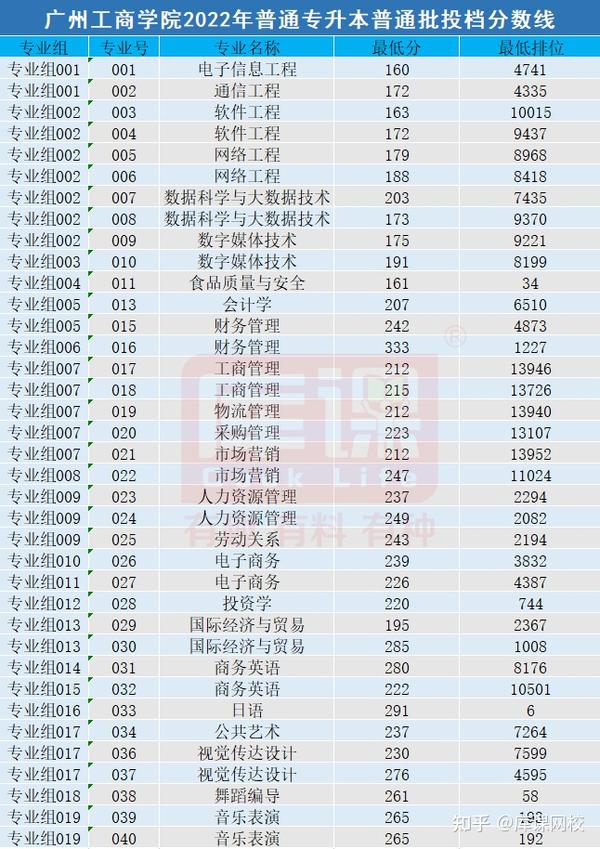 廣州商學院錄取分數線_廣東商學院錄取分數_廣東商學院錄取分數線2021