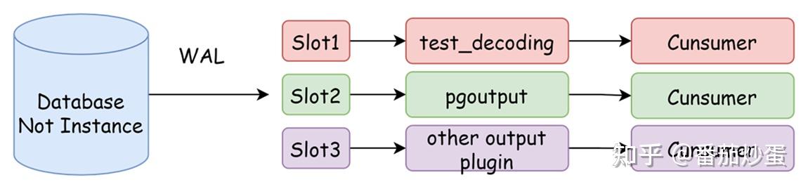 PostgreSQL 逻辑复制解密 - 知乎