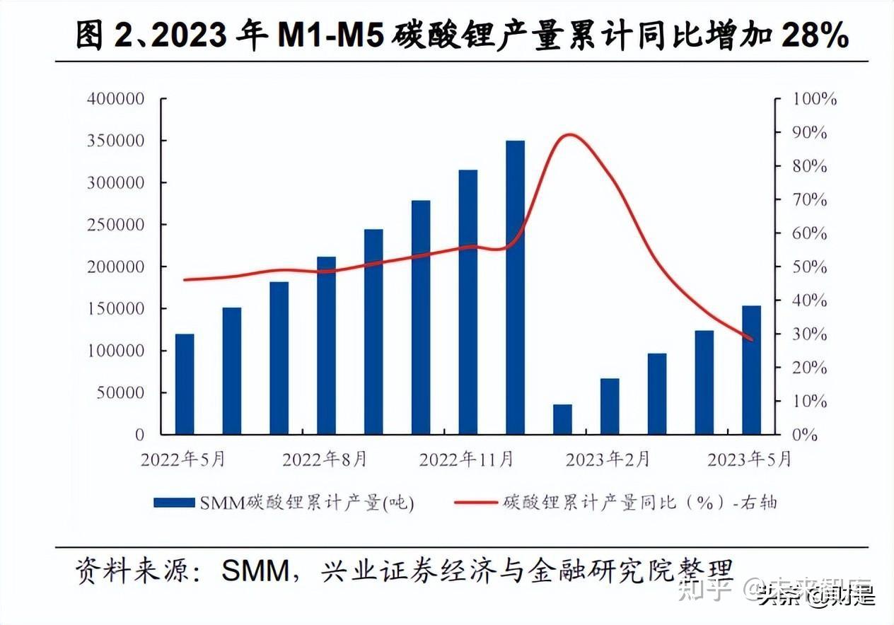 锂矿行业2023年度中期策略：等待时机 知乎