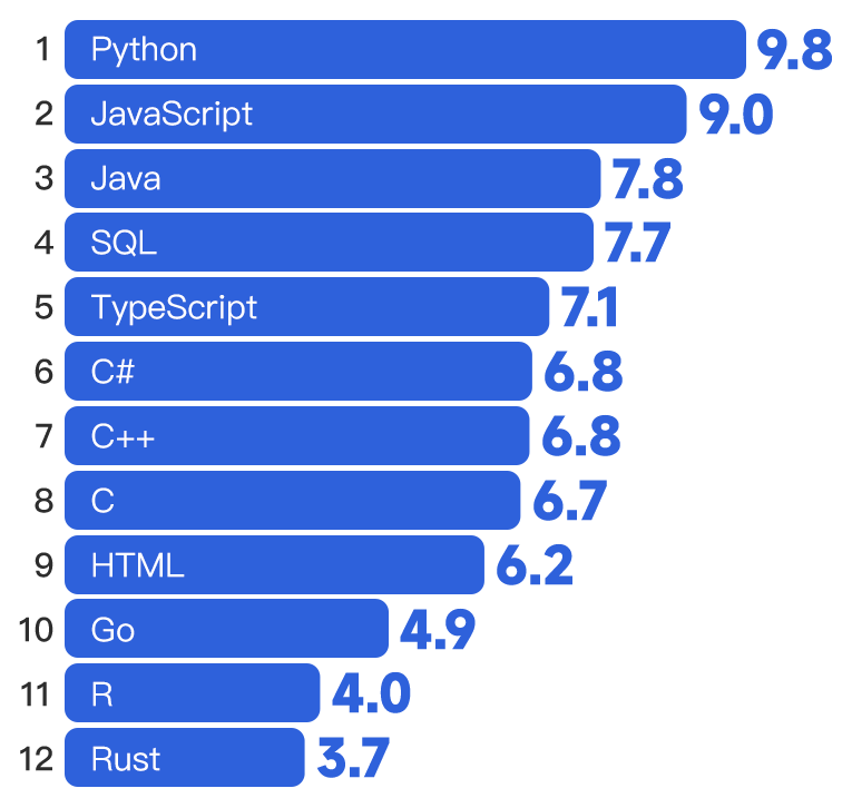 上演霸榜神話8月編程語言排行榜出爐