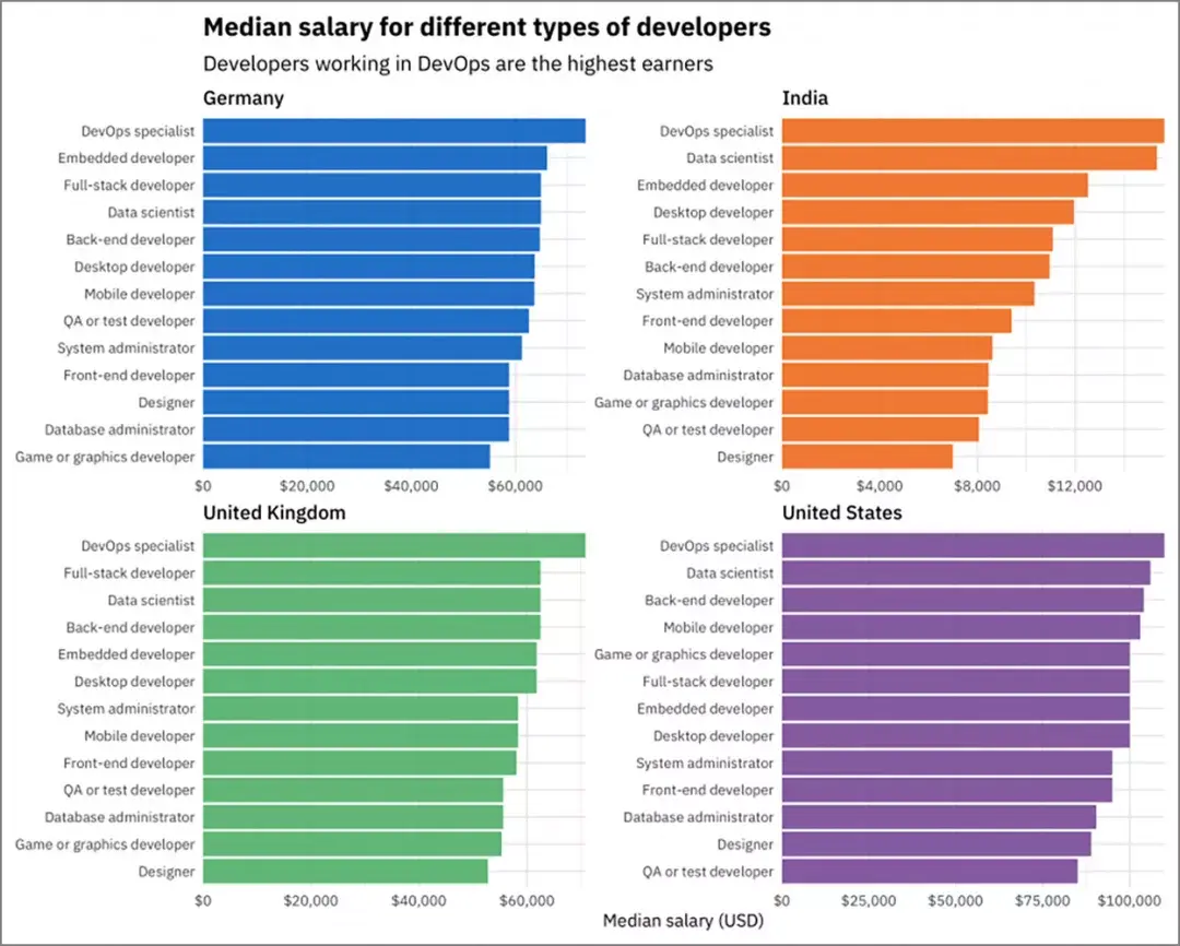 程序员和数据分析师发展前景和薪资待遇怎么样