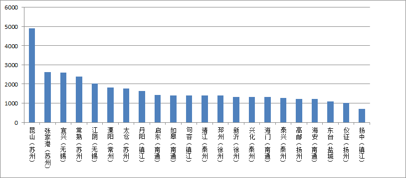 三级行政区gdp排名_全球10大经济行政区,中国占三个,亚洲第一省GDP更远超90 国家(3)