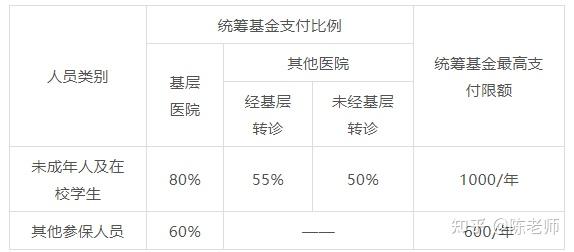 广州户口:医保报销比例一览