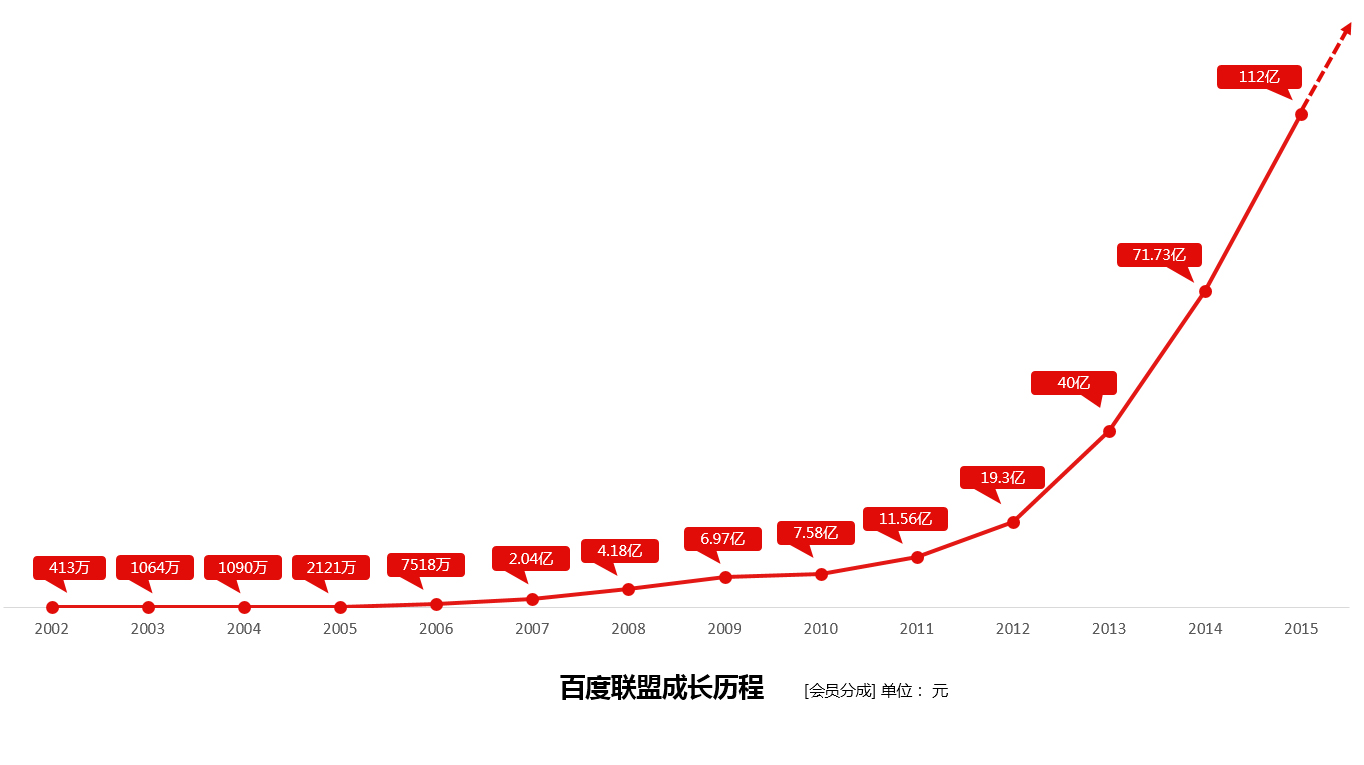 百度怎么从百度联盟赚钱?该业务占百度总收入