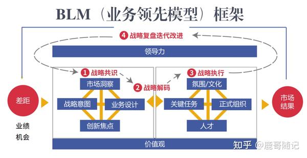 BLM战略管理/业务领先模型 学习心得 - 知乎