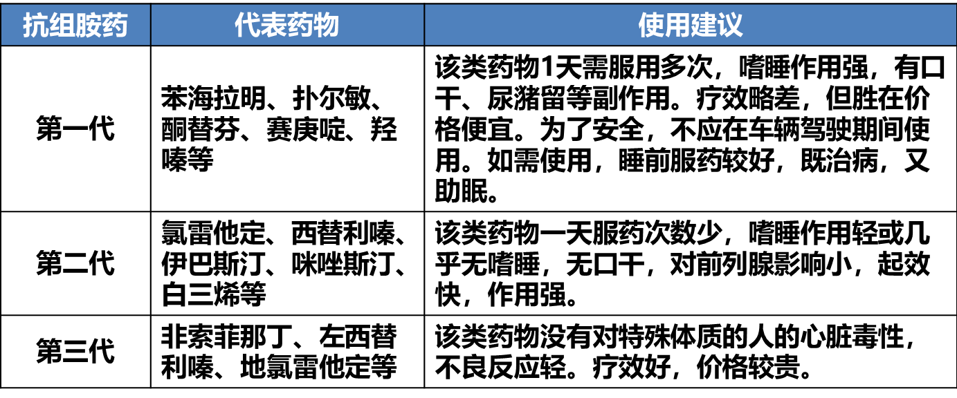 我國生產的部分抗感冒藥中所含抗組胺藥,均為氯苯那敏或苯海拉明等第1