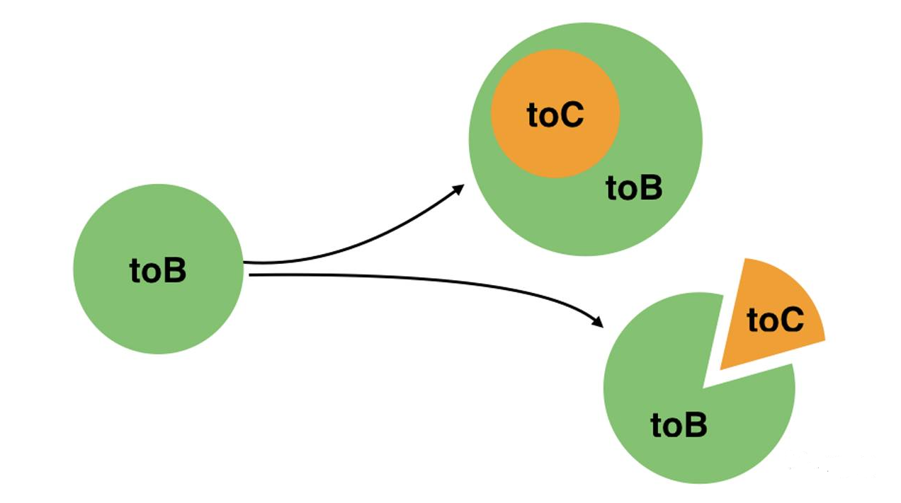 分布式存储tob