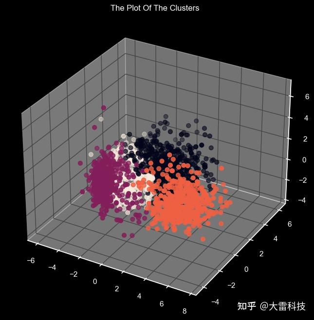聚类实战:从PCA降维到K-Means和DBSCAN的完整指南 - 知乎