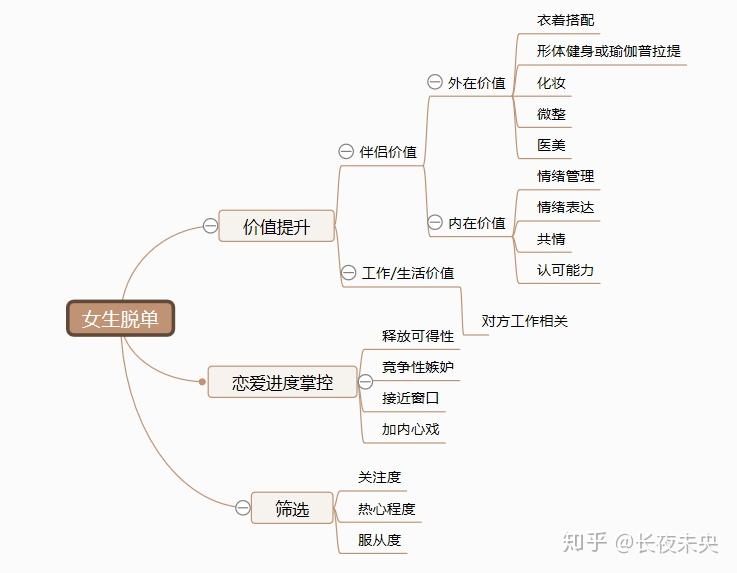 如何脱单思维导图图片