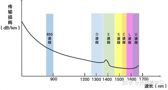 硅 光 波 导 的理解 - 知乎