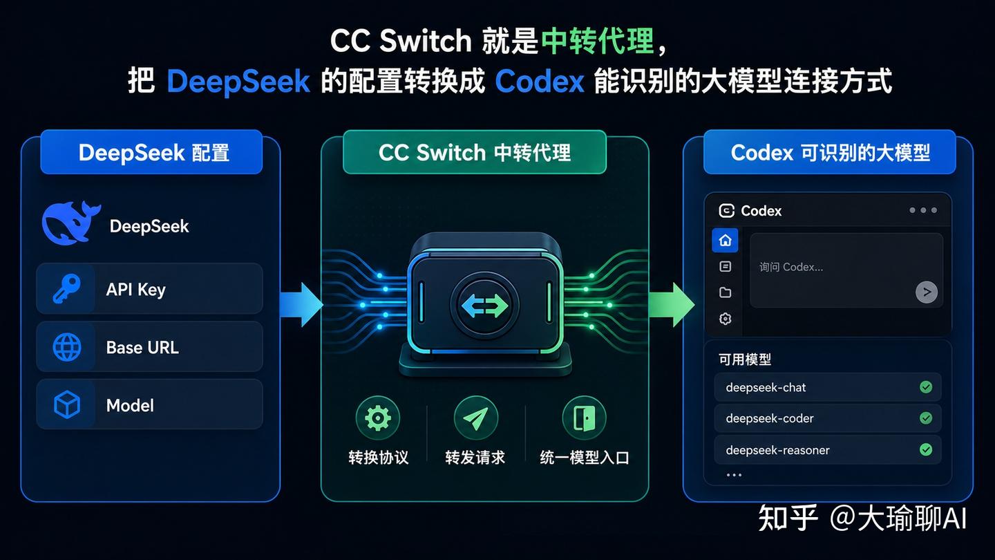codex接入国产deepseek保姆教程！ - 知乎