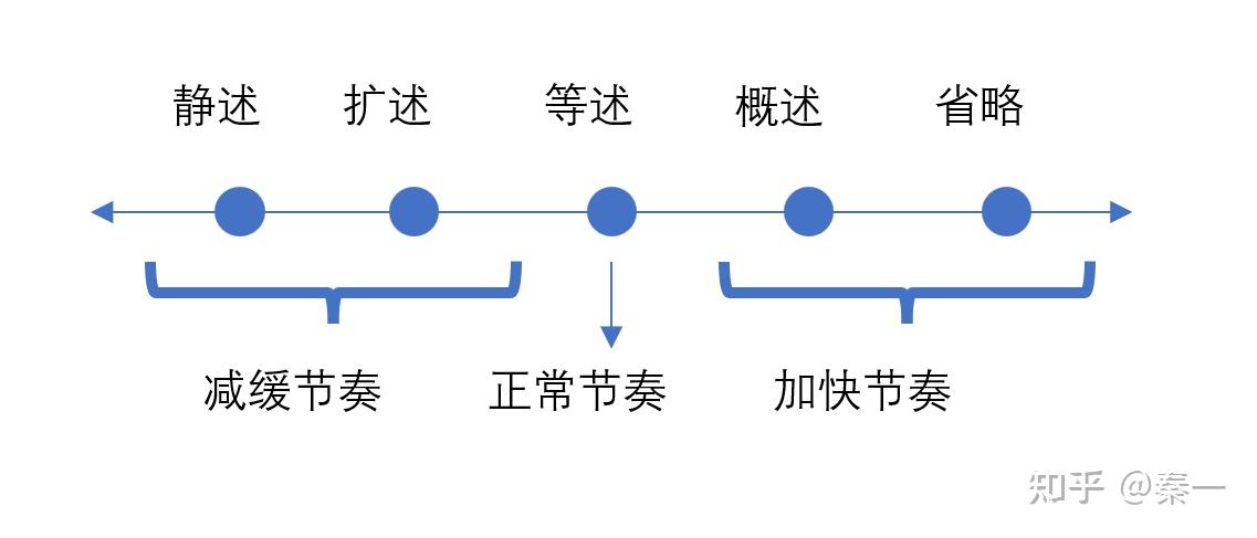 如何把控叙事节奏？写故事的五种“步伐” - 知乎