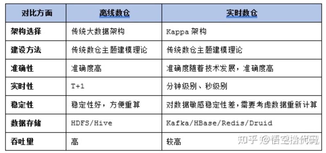面试题概要解答-数仓 - 知乎
