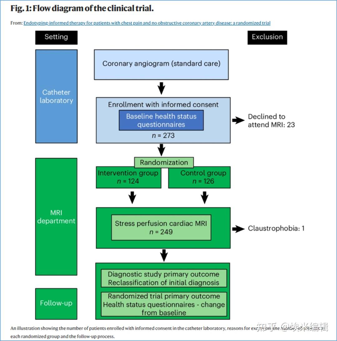 投稿要求的流程图（Flow Diagram）怎么画才专业又美观？附Nature案例欣赏 - 知乎