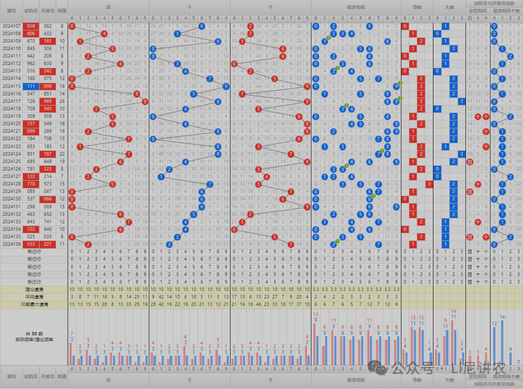 大乐透 最新走势图(带统计数据)