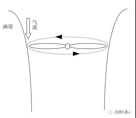 根据伯努力原理,涵道内侧由于有螺旋桨的高速旋转,带动气流快速下降