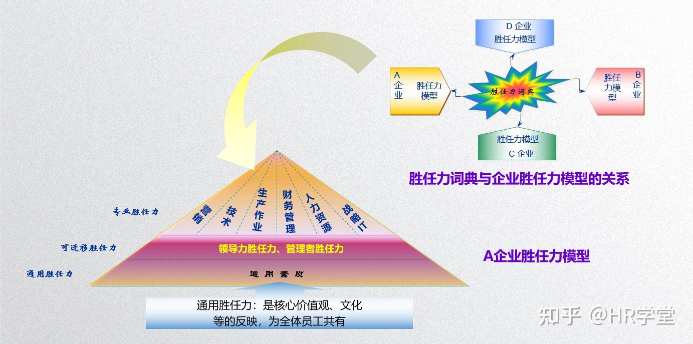 胜任力模型及应用 - 知乎