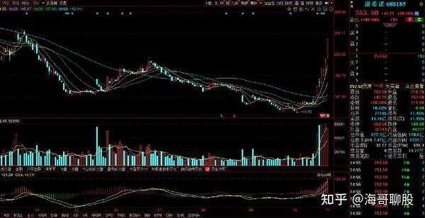 个股解析：康希诺、智立方、美好医疗、文一科技 知乎