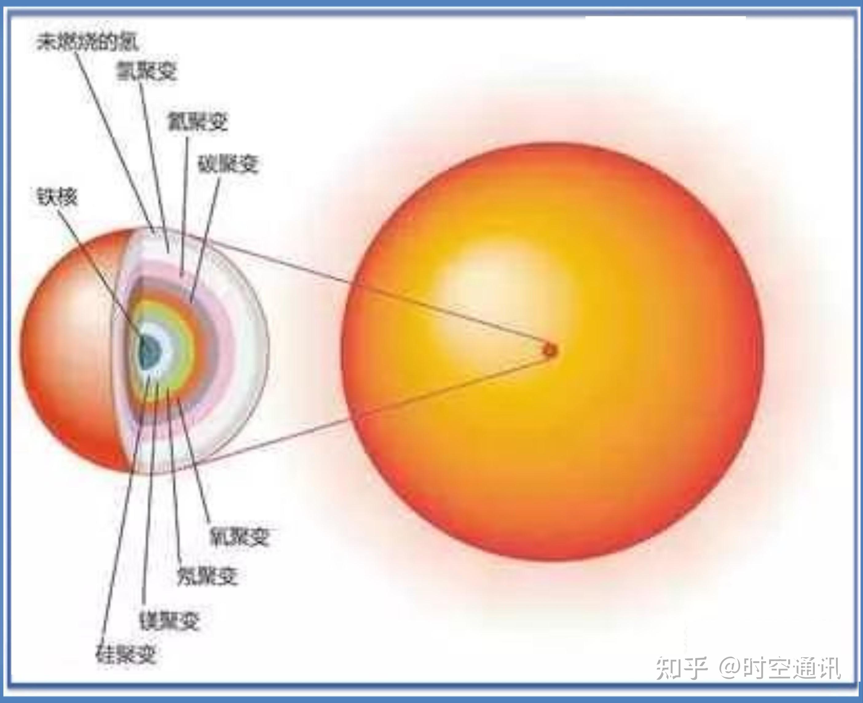 太阳内部结构简图图片