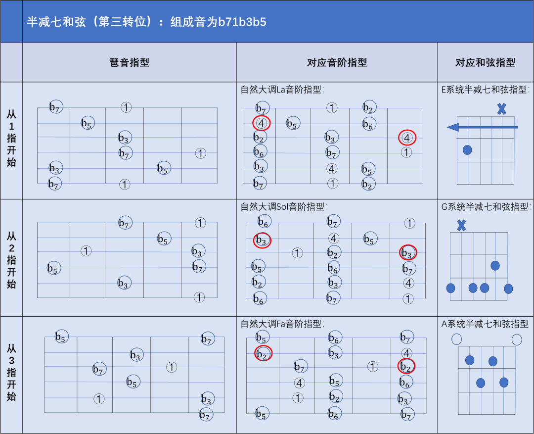 和弦笔记（九）——音阶世界（6）以练习音阶的思路练习琶音 - 知乎