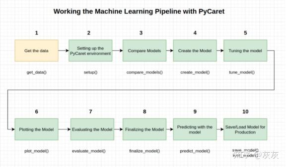 Pycaret Graph 用PyCaret创建整个机器学习管道 - 知乎