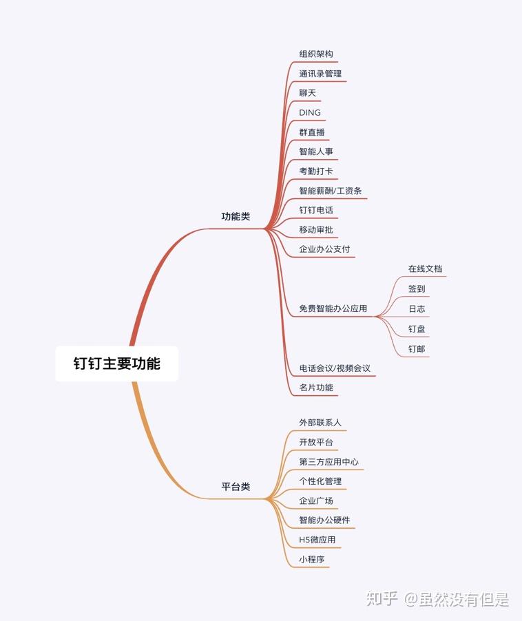 1,釘釘主要功能結構圖二,功能類比企業微信:企業微信,是騰訊微信團隊