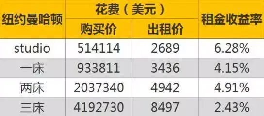 纽约租金7年增长33%，5条建议告诉你如何选择高回报率房产_图1-5