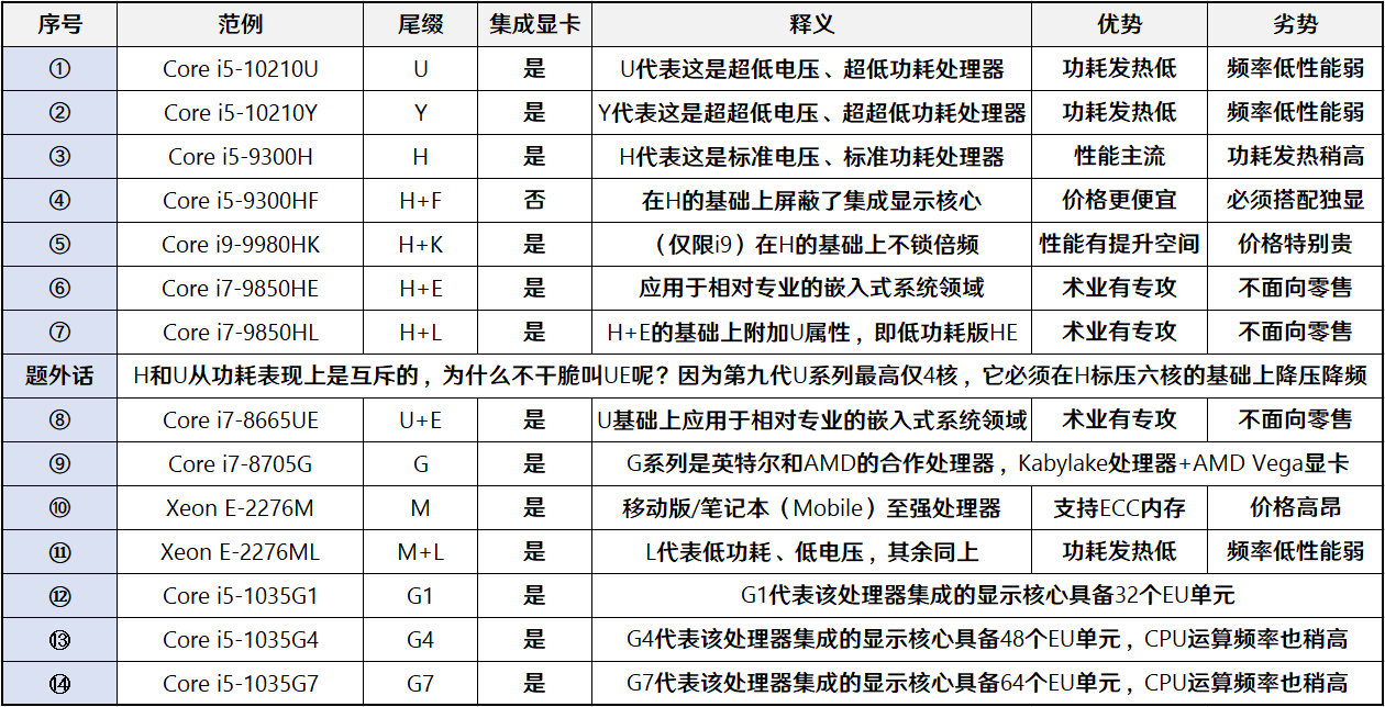 【装机帮扶站】第611期：当前主流CPU尾缀、前缀介绍释义 - 知乎