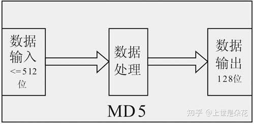 md5算法，MD5算法将输入信息M按顺序每组多少长度分组