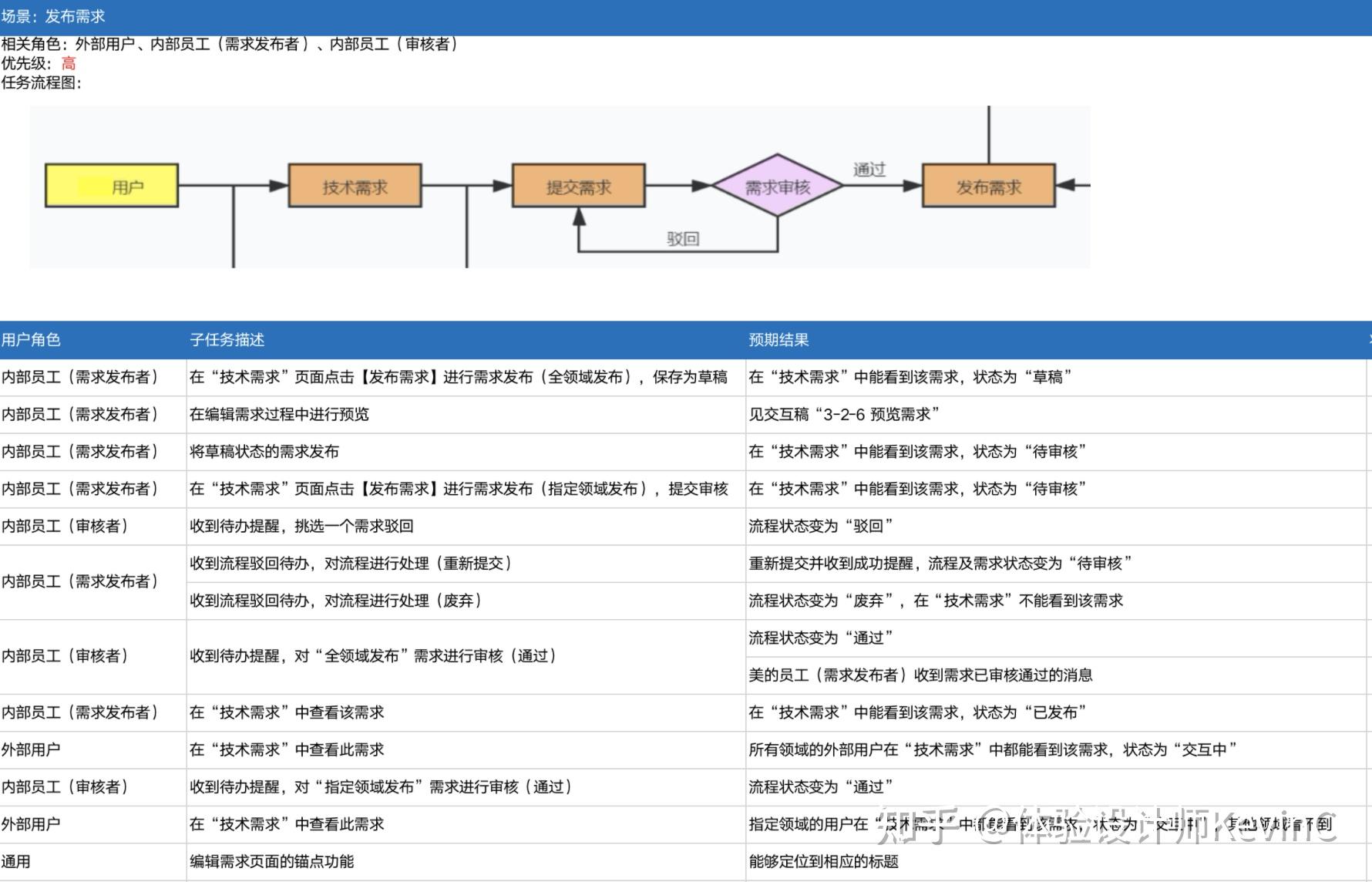 職場經驗10條b端交互設計經驗