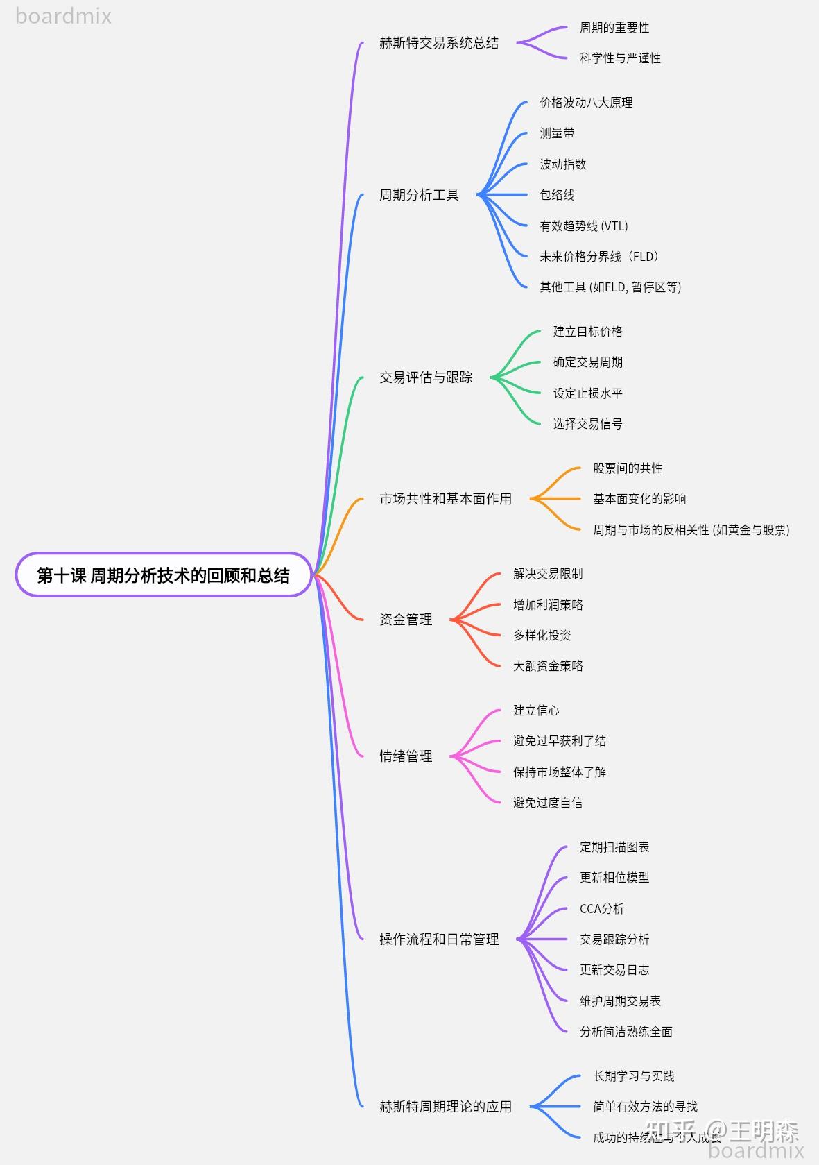 赫斯特周期交易讲义》第十课周期分析技术的回顾和总结- 知乎