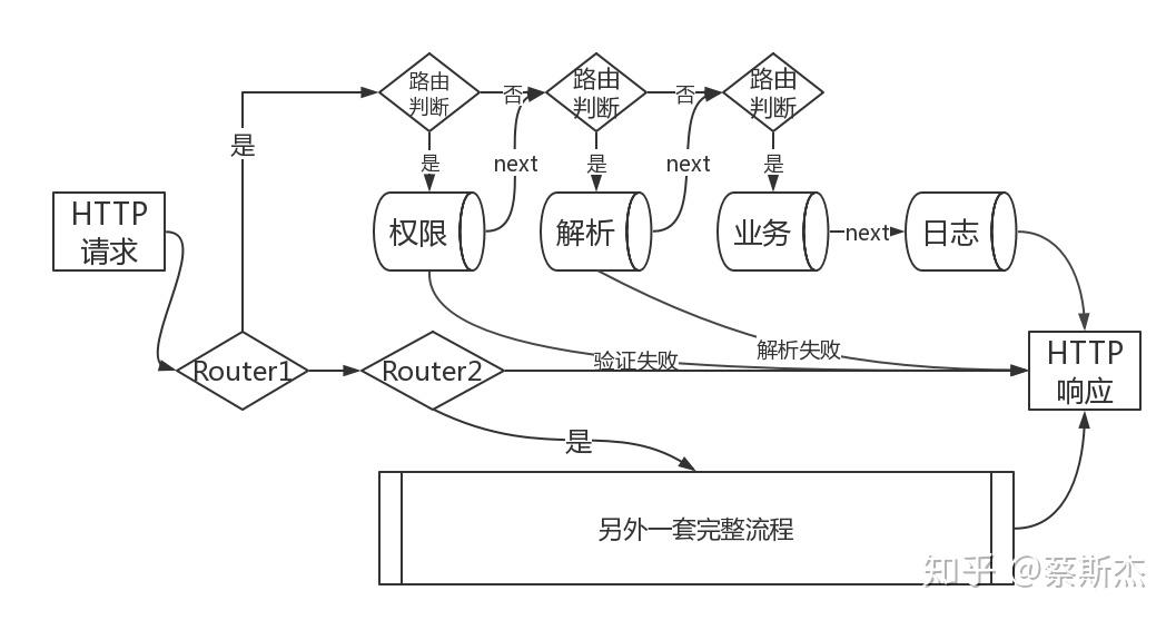 express 中间件模式
